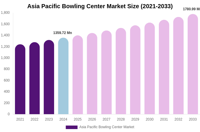 Asia Pacific Bowling Center Market Size & Share Report By 2033
