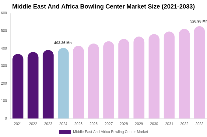 Middle East And Africa Bowling Center Market Size, Share & Growth Report By [2033]