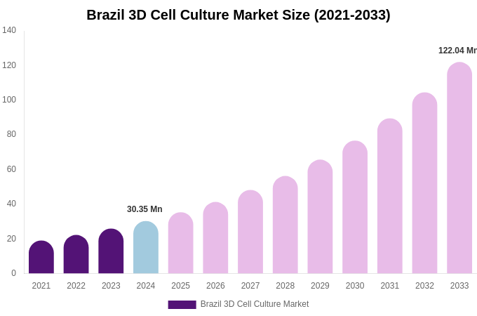 Brazil 3D Cell Culture Market Size & Share Report By 2033