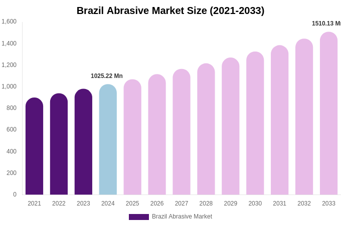 Brazil Abrasive Market Size, Trends & Forecast Analysis (2025-2033)