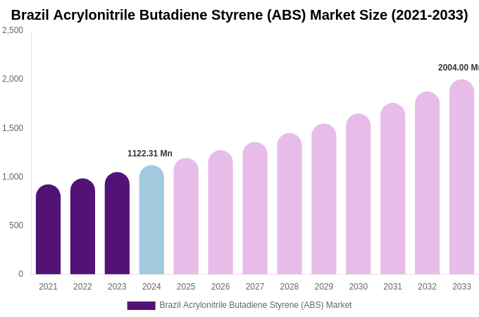 Brazil Acrylonitrile Butadiene Styrene (ABS) Market Size, Share & Trends Report By 2033