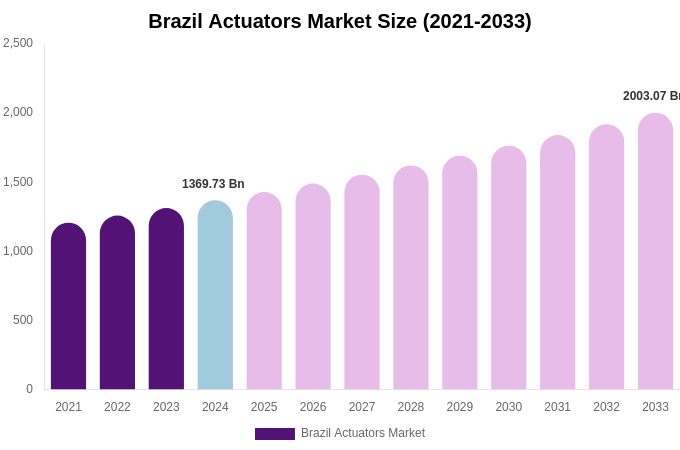Brazil Actuators Market Size, Share & Growth Report By 2033