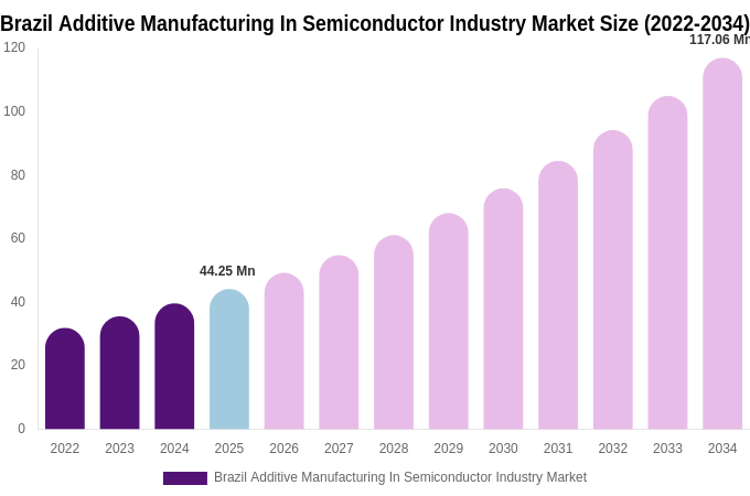 Brazil Additive Manufacturing In Semiconductor Industry Market Size Report By 2034