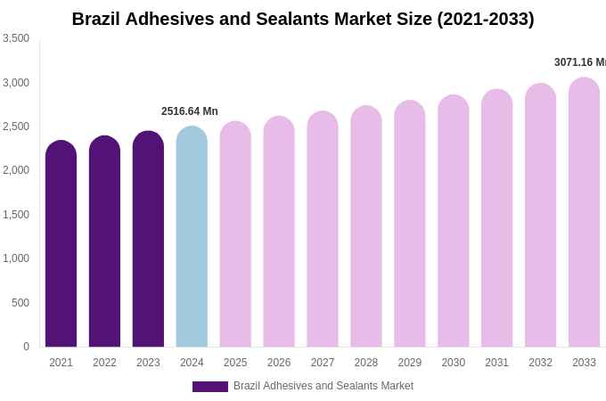 Brazil Adhesives and Sealants Market Size, Trends & Forecast Analysis (2025-2033)