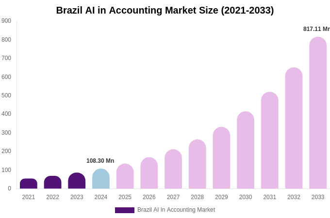 Brazil AI in Accounting Market Size, Share Report By 2033