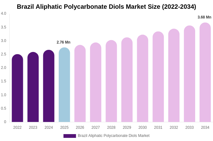 Brazil Aliphatic Polycarbonate Diols Market Size, Share & Growth Report By [2034]