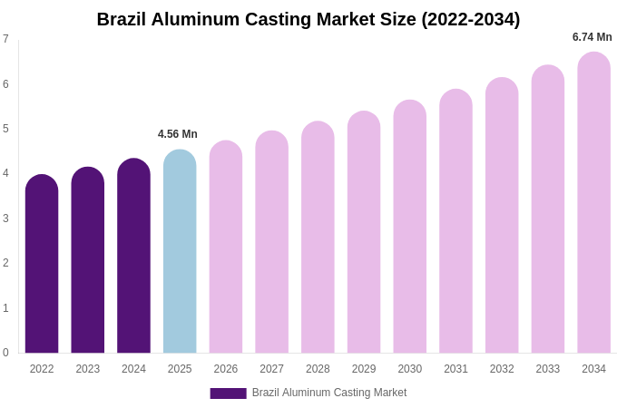 Brazil Aluminum Casting Market Size, Share & Growth Report By 2034