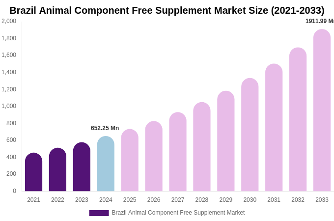 Brazil Animal Component Free Supplement Market Size, Share & Growth Analysis By [2033]