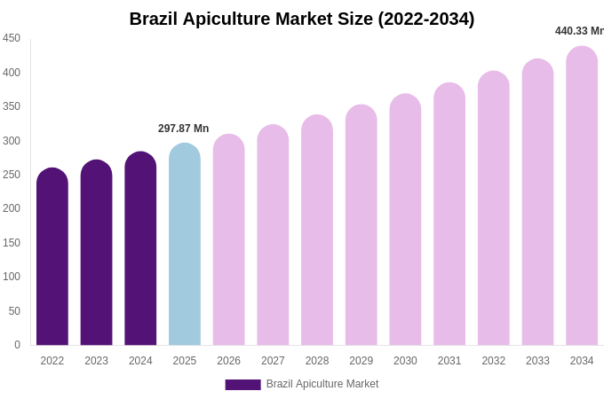 Brazil Apiculture Market Size, Share & Growth Analysis By [2034]