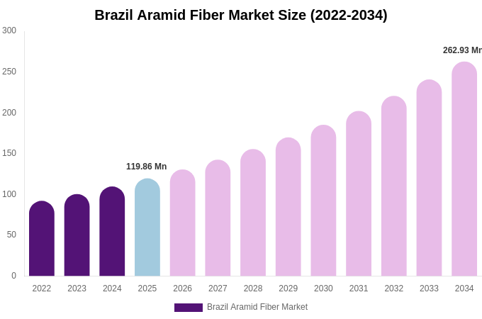 Brazil Aramid Fiber Market Size, Share & Trends Report By 2034