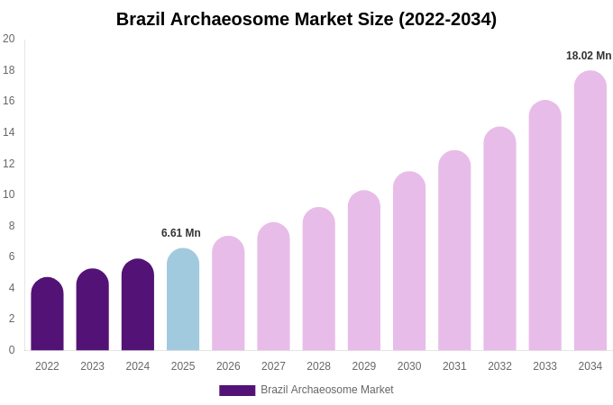 Brazil Archaeosome Market Size, Share & Growth Analysis By [2034]