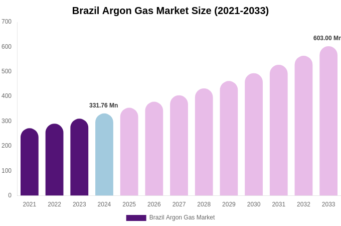 Brazil Argon Gas Market Size, Share & Growth Report By 2033