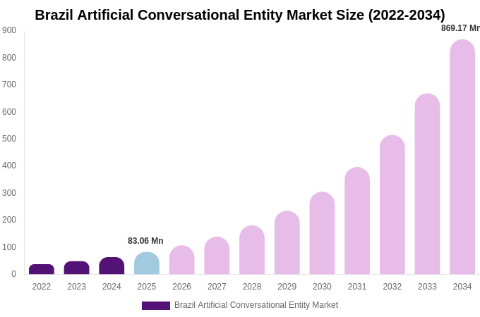Brazil Artificial Conversational Entity Market Size, Share & Growth Analysis By [2034]