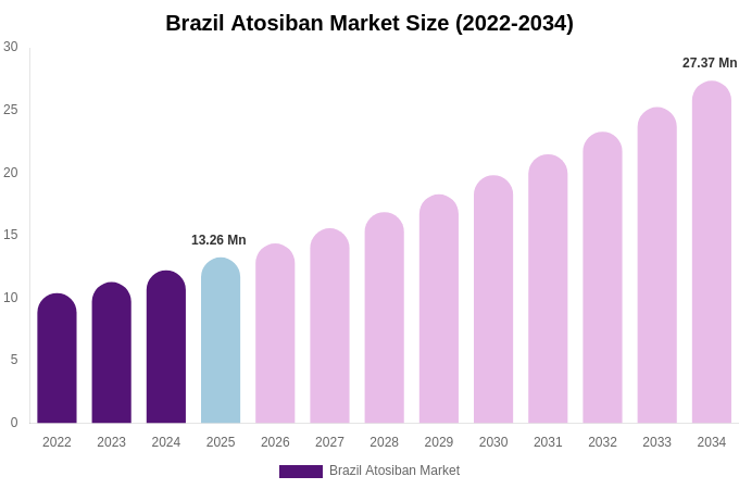 Brazil Atosiban Market Size Report By 2034