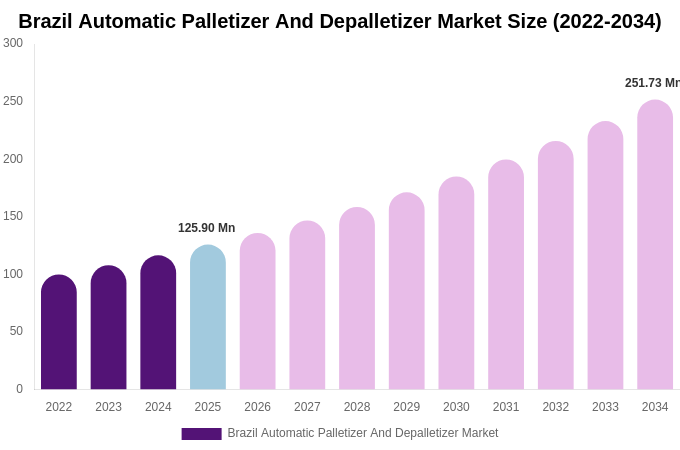 Brazil Automatic Palletizer And Depalletizer Market Size, Share & Growth Report By [2034]