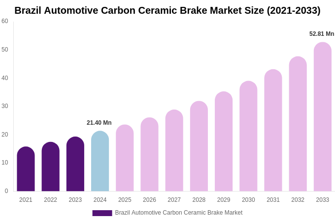 Brazil Automotive Carbon Ceramic Brake Market Size, Share Report By 2033
