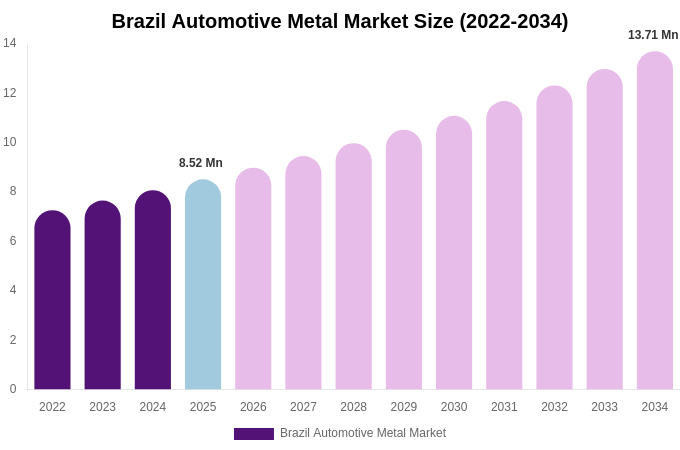 Brazil Automotive Metal Market Size Report By 2034