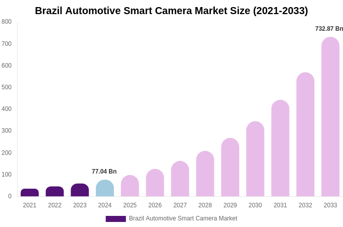 Brazil Automotive Smart Camera Market Size, Share & Growth Report By 2033