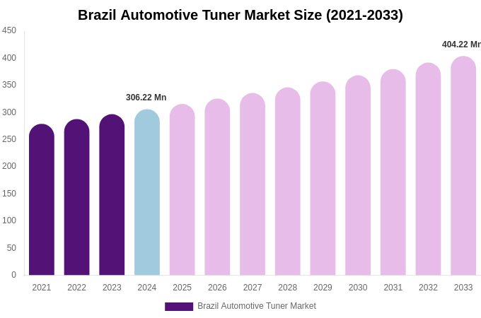 Brazil Automotive Tuner Market Size, Share & Growth Report By [2033]