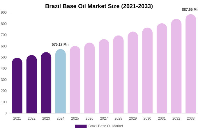 Brazil Base Oil Market Size, Share Report By 2033