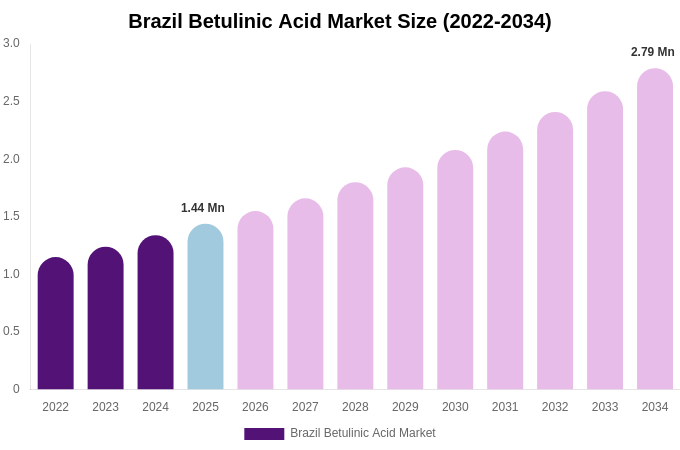 Brazil Betulinic Acid Market Size, Share & Trends Report By 2034