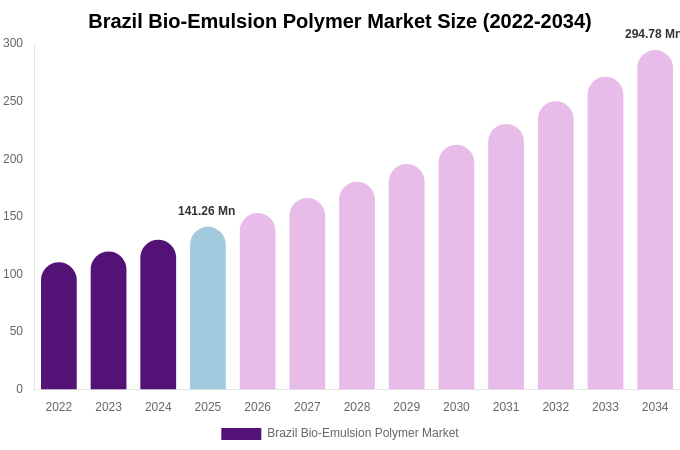 Brazil Bio-Emulsion Polymer Market Size Report By 2034