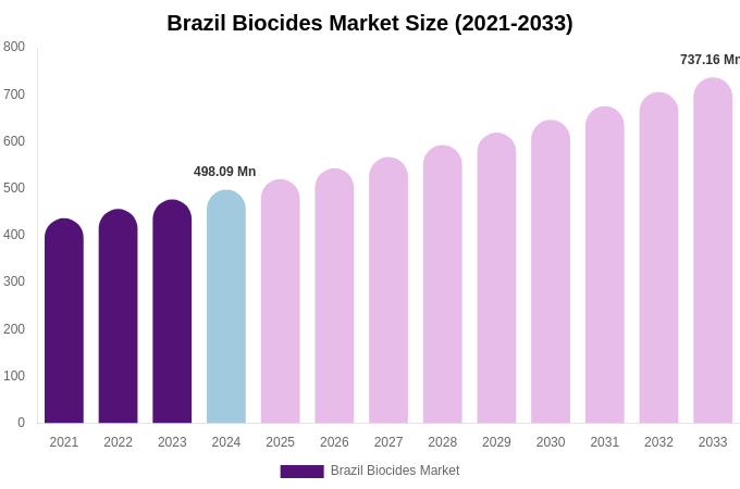 Brazil Biocides Market Size & Share Report By 2033
