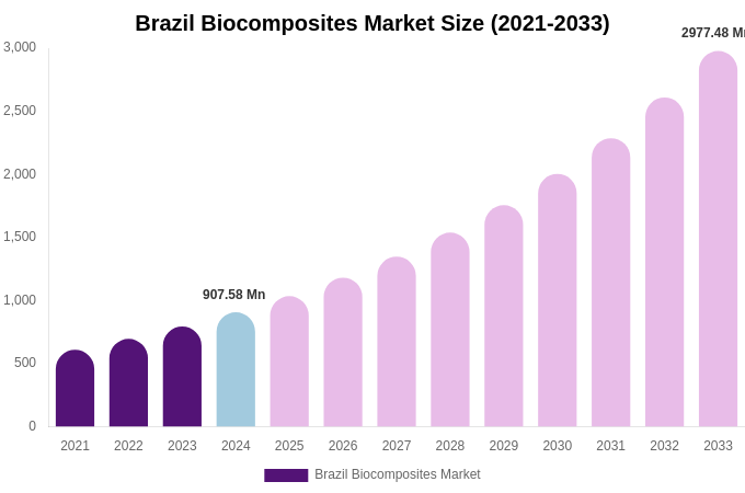 Brazil Biocomposites Market Size, Share & Growth Report By [2033]