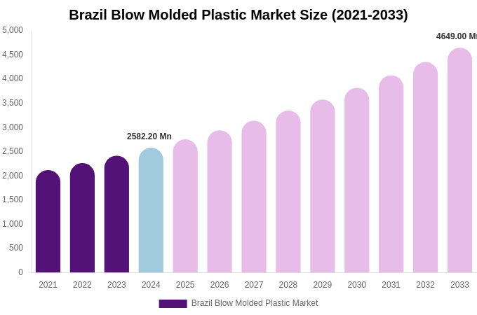 Brazil Blow Molded Plastic Market Size, Share & Trends Report By 2033