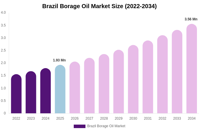 Brazil Borage Oil Market Size, Share & Growth Report By 2034