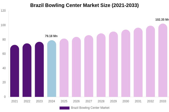 Brazil Bowling Center Market Size, Share Report By 2033