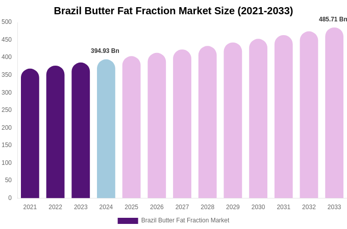 Brazil Butter Fat Fraction Market Size, Share & Trends Report By 2033