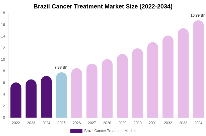 Brazil Cancer Treatment Market Size & Share Report By 2034