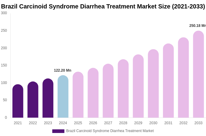 Brazil Carcinoid Syndrome Diarrhea Treatment Market Size, Share & Growth Report By [2033]