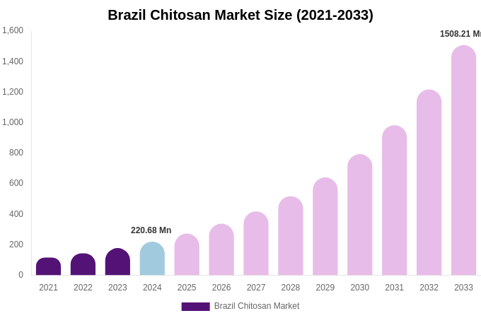 Brazil Chitosan Market Size, Share Report By 2033