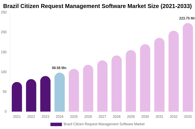 Brazil Citizen Request Management Software Market Size & Share Report By 2033