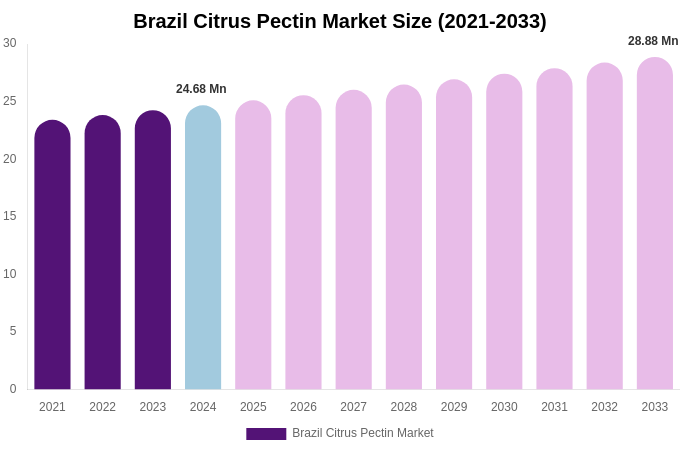 Brazil Citrus Pectin Market Size, Trends & Forecast Analysis (2025-2033)