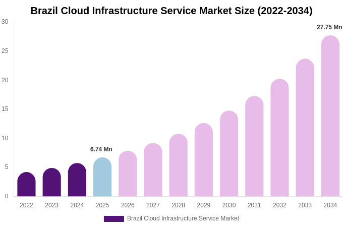 Brazil Cloud Infrastructure Service Market Size Report By 2034