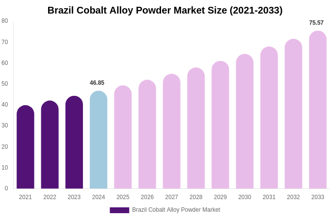Brazil Cobalt Alloy Powder Market Size, Share & Growth Report By [2033]