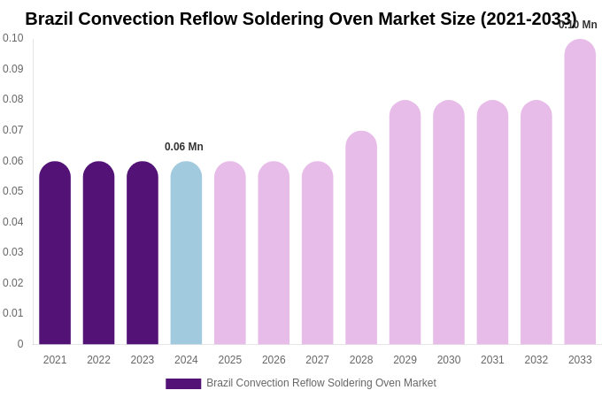 Brazil Convection Reflow Soldering Oven Market Size & Share Report By 2033