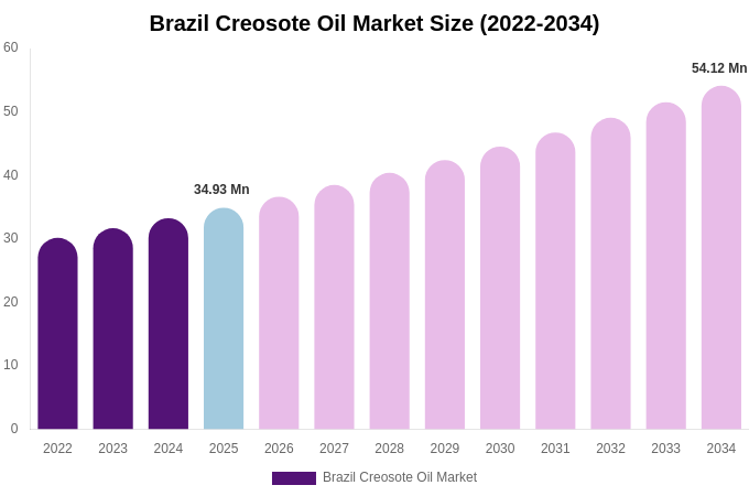 Brazil Creosote Oil Market Size Report By 2034