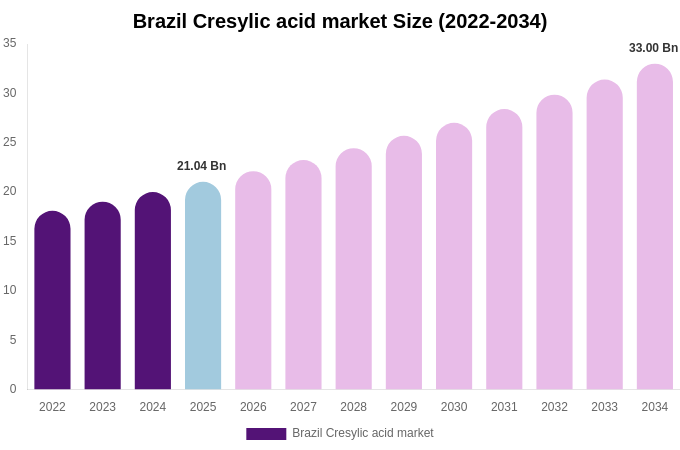Brazil Cresylic acid market Size Report By 2034