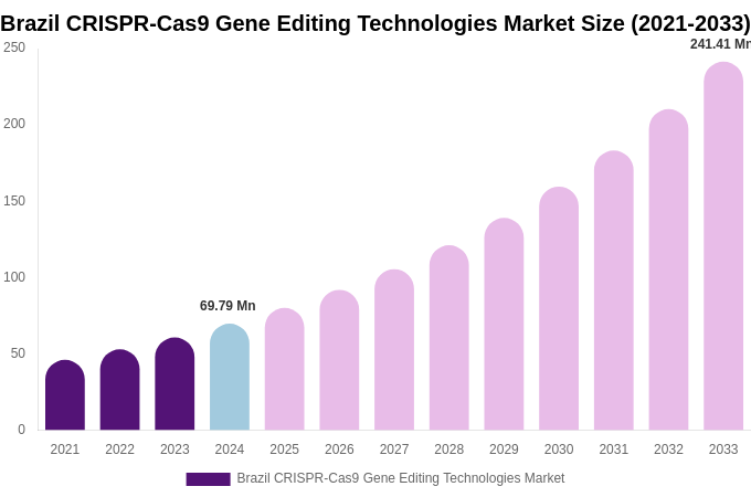 Brazil CRISPR-Cas9 Gene Editing Technologies Market Size, Share & Growth Report By 2033