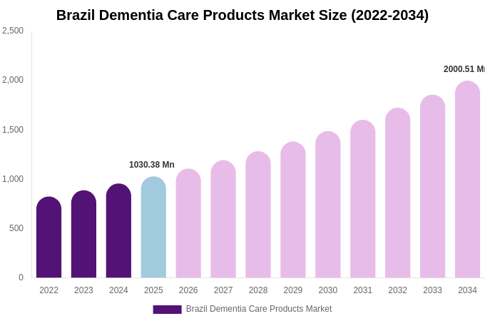 Brazil Dementia Care Products Market Size & Share Report By 2034