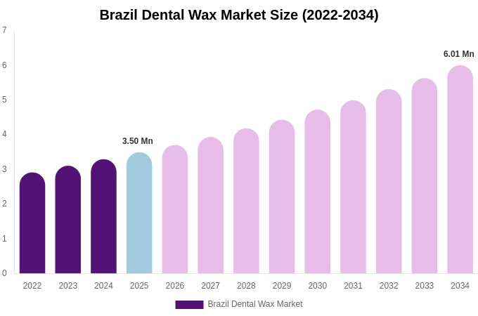 Brazil Dental Wax Market Size & Share Report By 2034