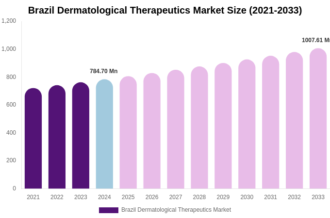 Brazil Dermatological Therapeutics Market Size, Share & Growth Report By [2033]