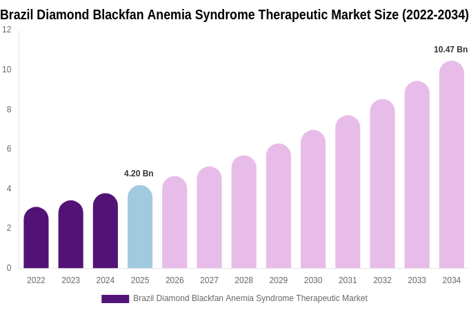 Brazil Diamond Blackfan Anemia Syndrome Therapeutic Market Size & Share Report By 2034