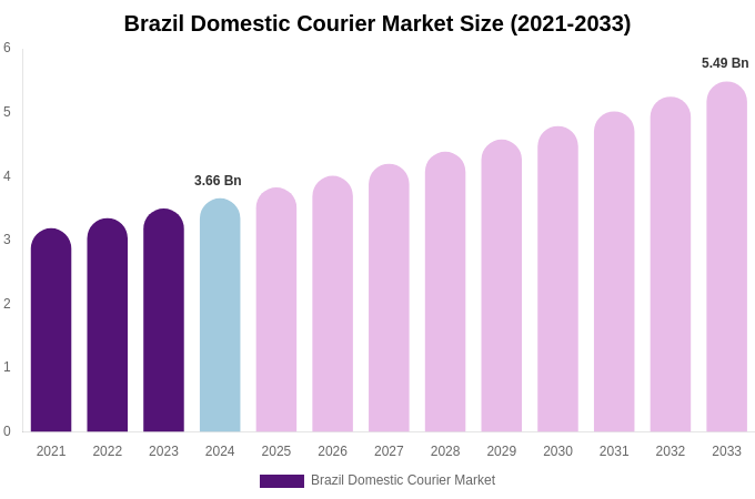Brazil Domestic Courier Market Size, Share & Growth Analysis By [2033]