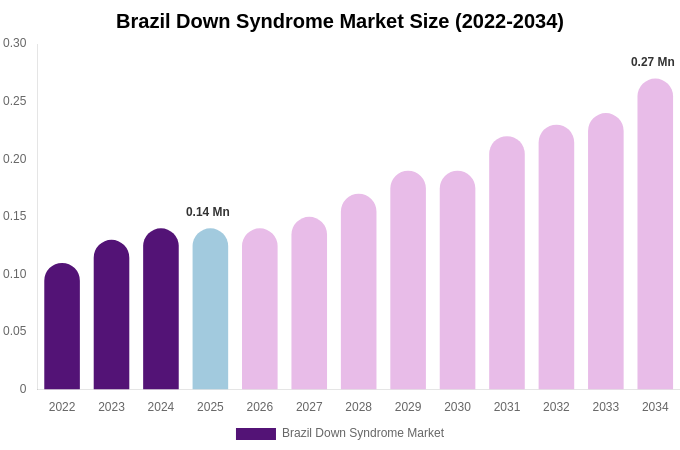Brazil Down Syndrome Market Size Report By 2034