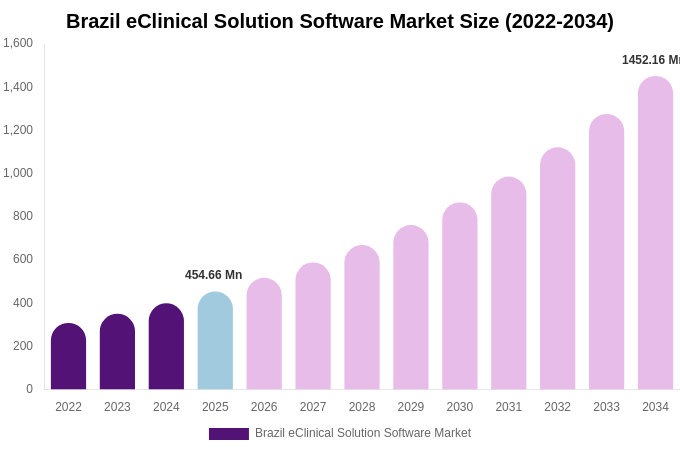 Brazil eClinical Solution Software Market Size Report By 2034